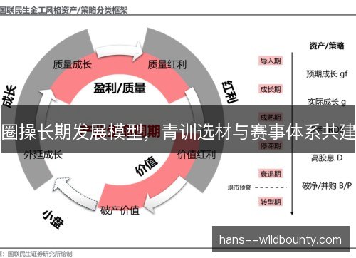 圈操长期发展模型，青训选材与赛事体系共建